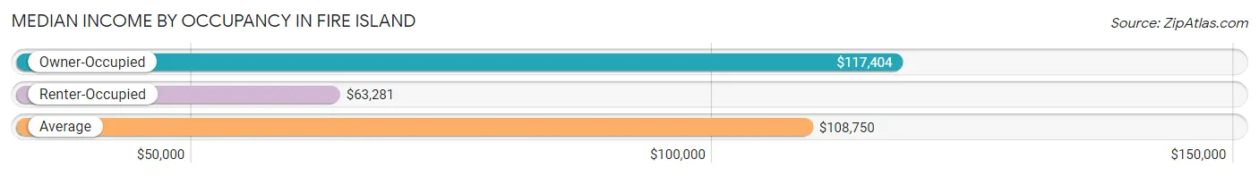 Median Income by Occupancy in Fire Island