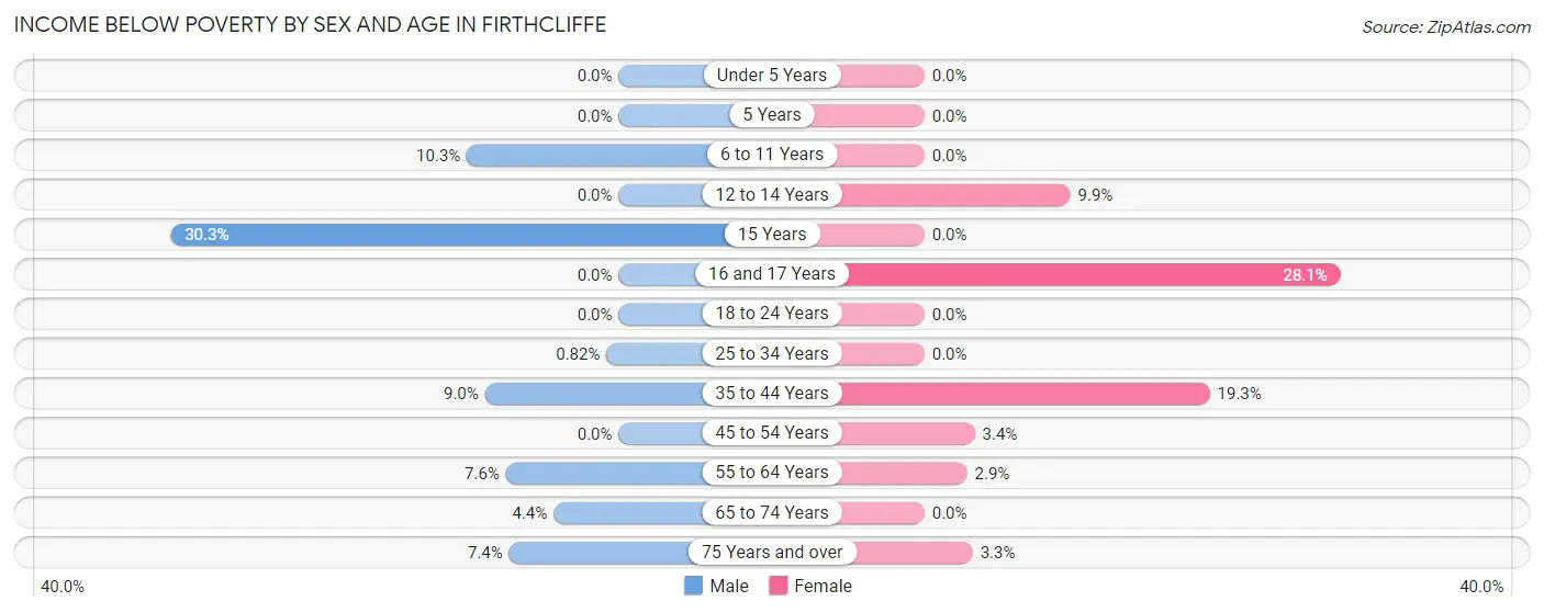 Income Below Poverty by Sex and Age in Firthcliffe