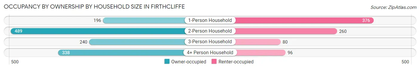 Occupancy by Ownership by Household Size in Firthcliffe