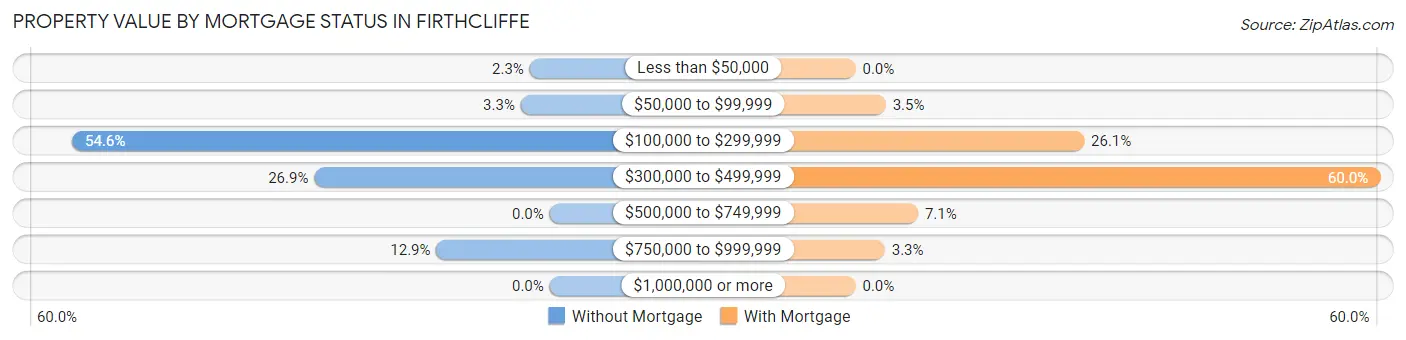 Property Value by Mortgage Status in Firthcliffe