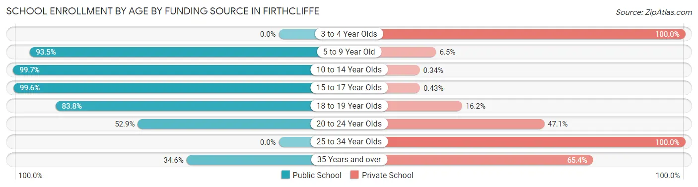 School Enrollment by Age by Funding Source in Firthcliffe