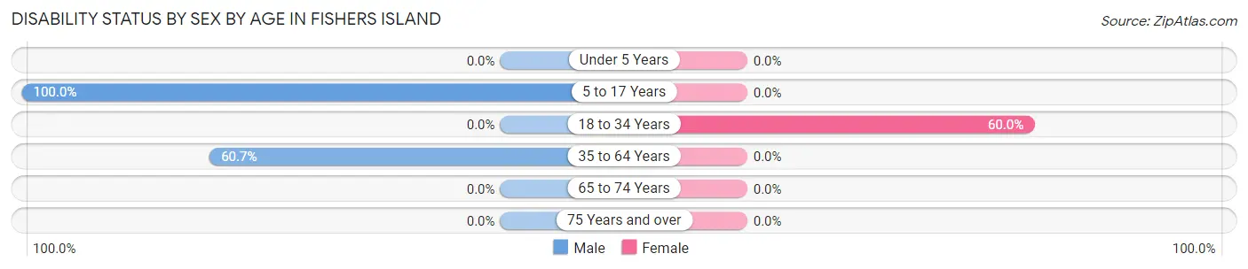 Disability Status by Sex by Age in Fishers Island