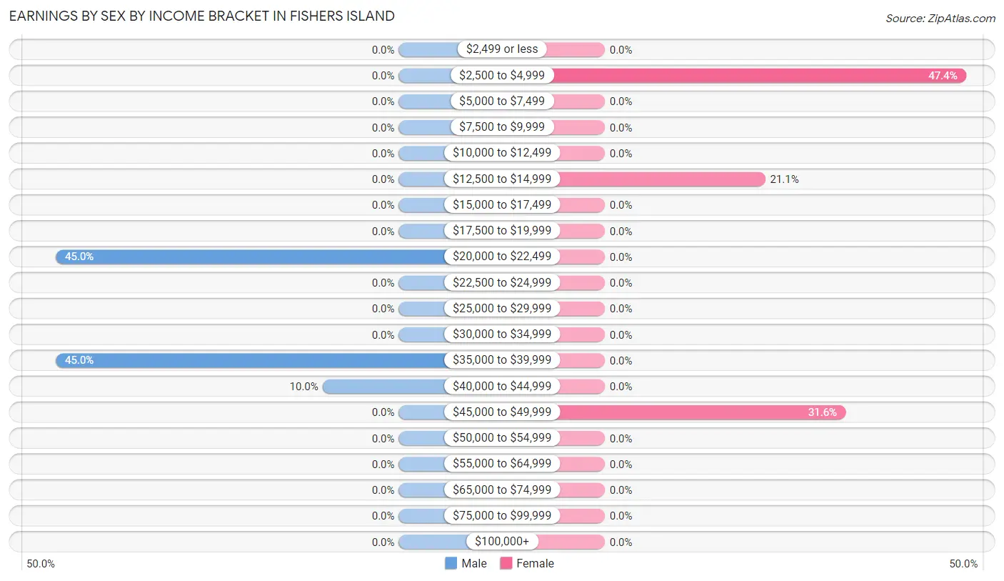 Earnings by Sex by Income Bracket in Fishers Island