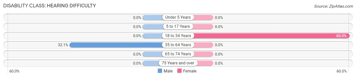 Disability in Fishers Island: <span>Hearing Difficulty</span>