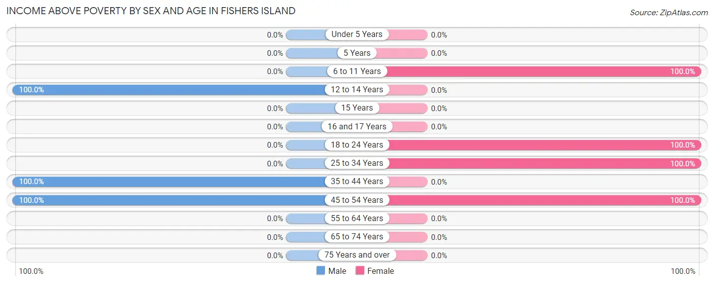 Income Above Poverty by Sex and Age in Fishers Island