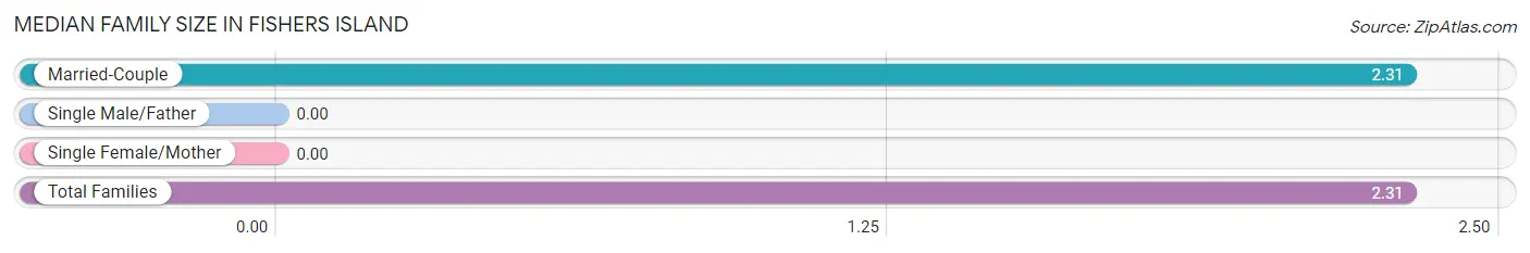 Median Family Size in Fishers Island