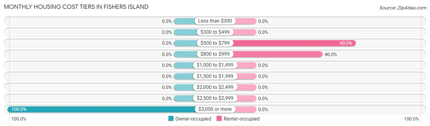 Monthly Housing Cost Tiers in Fishers Island