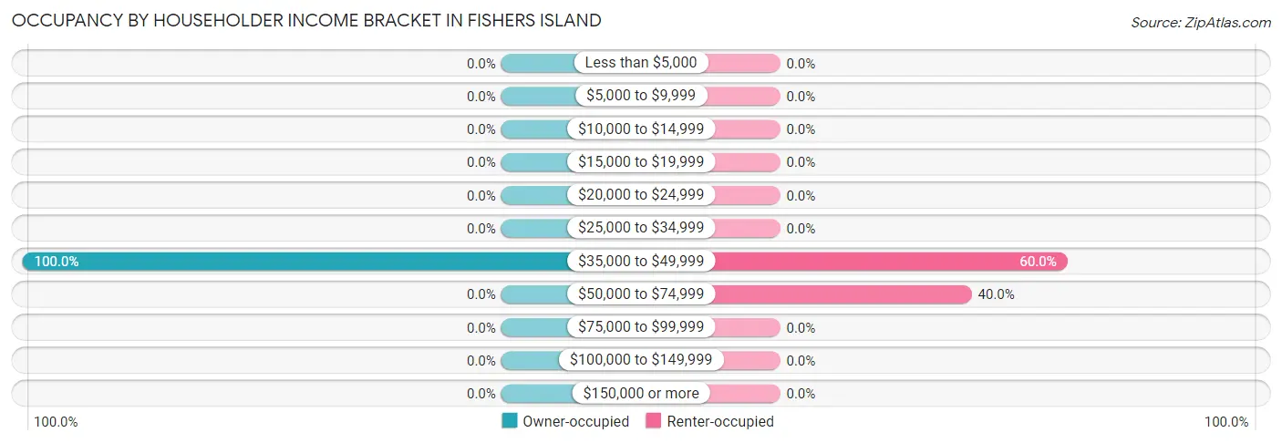 Occupancy by Householder Income Bracket in Fishers Island