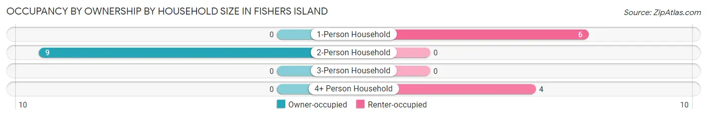 Occupancy by Ownership by Household Size in Fishers Island