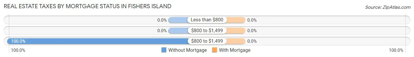 Real Estate Taxes by Mortgage Status in Fishers Island