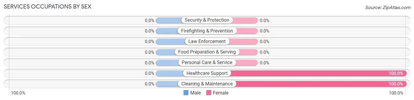 Services Occupations by Sex in Fishers Island