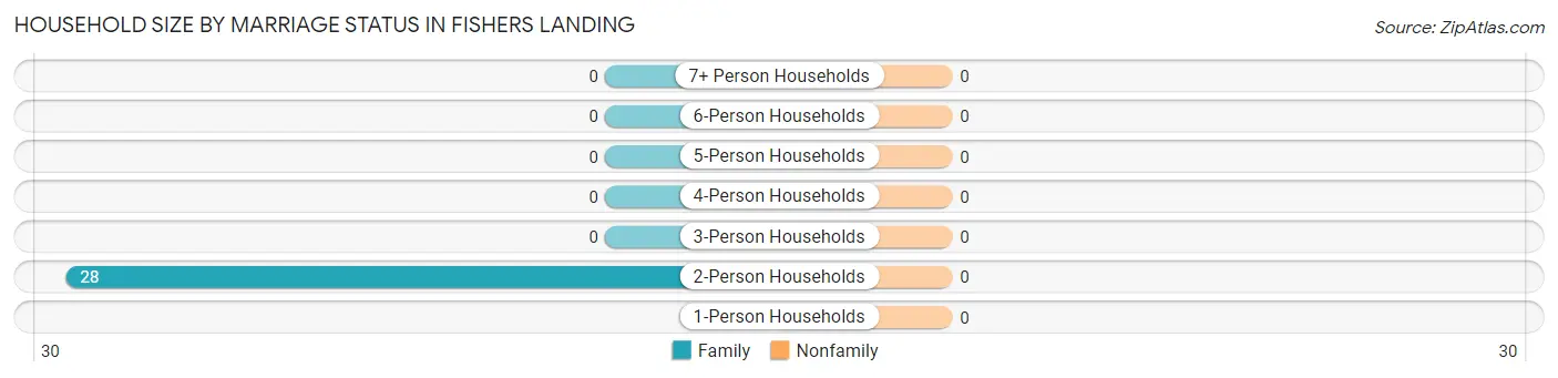 Household Size by Marriage Status in Fishers Landing