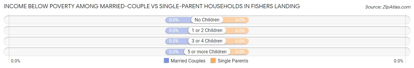 Income Below Poverty Among Married-Couple vs Single-Parent Households in Fishers Landing