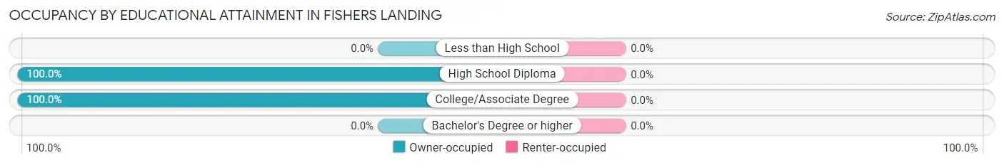 Occupancy by Educational Attainment in Fishers Landing