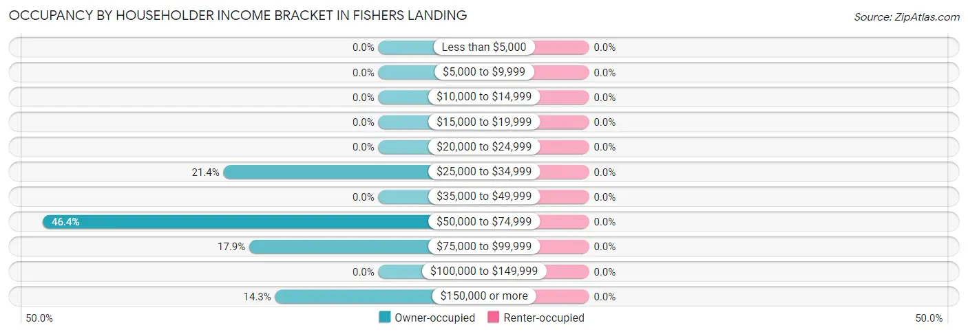 Occupancy by Householder Income Bracket in Fishers Landing