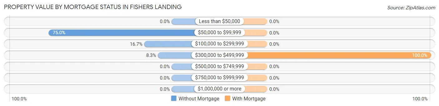 Property Value by Mortgage Status in Fishers Landing