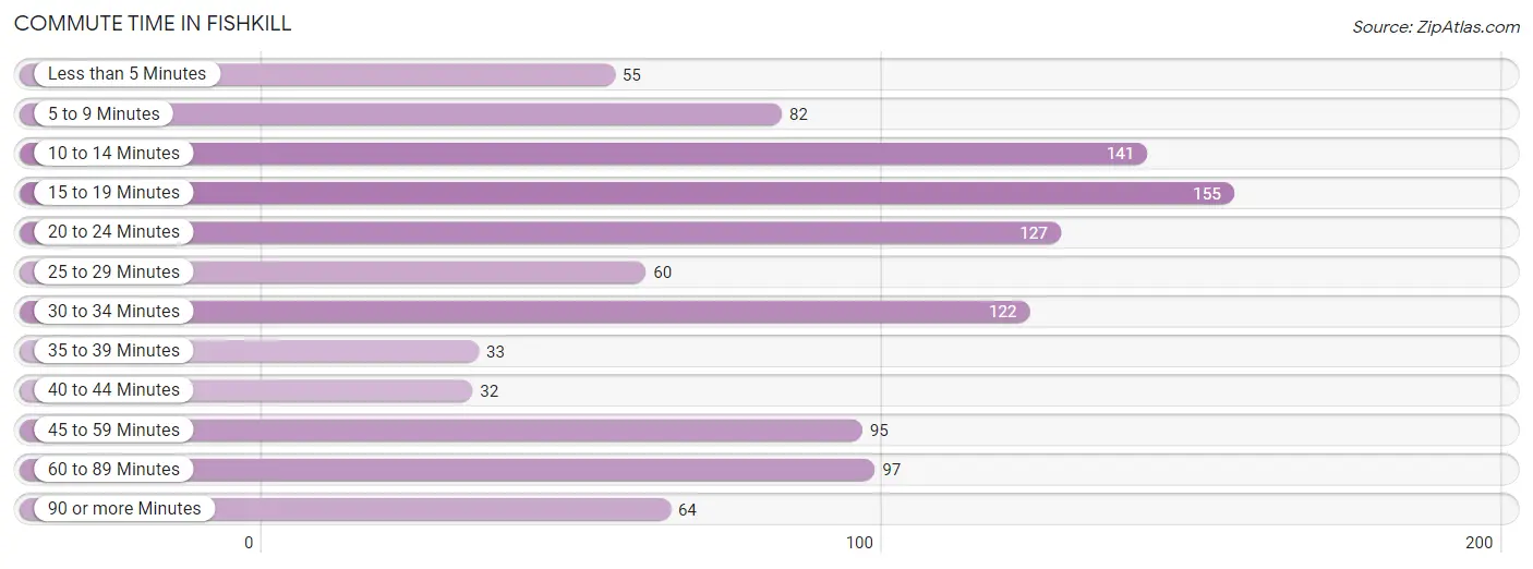 Commute Time in Fishkill