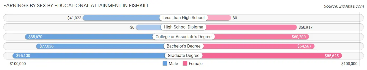 Earnings by Sex by Educational Attainment in Fishkill