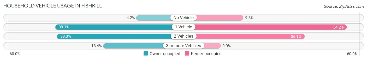 Household Vehicle Usage in Fishkill