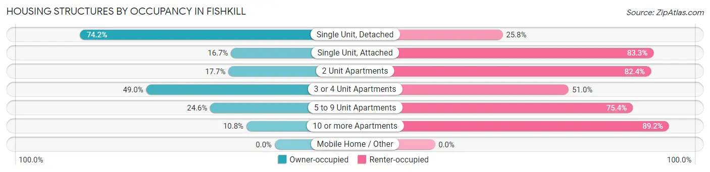 Housing Structures by Occupancy in Fishkill