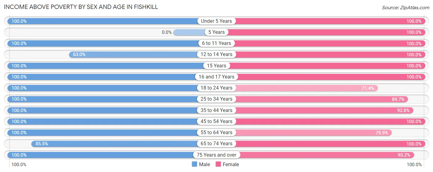 Income Above Poverty by Sex and Age in Fishkill