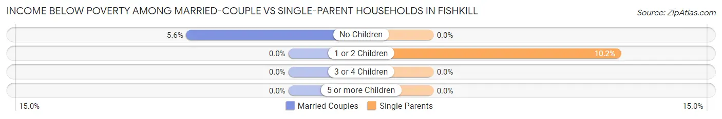 Income Below Poverty Among Married-Couple vs Single-Parent Households in Fishkill