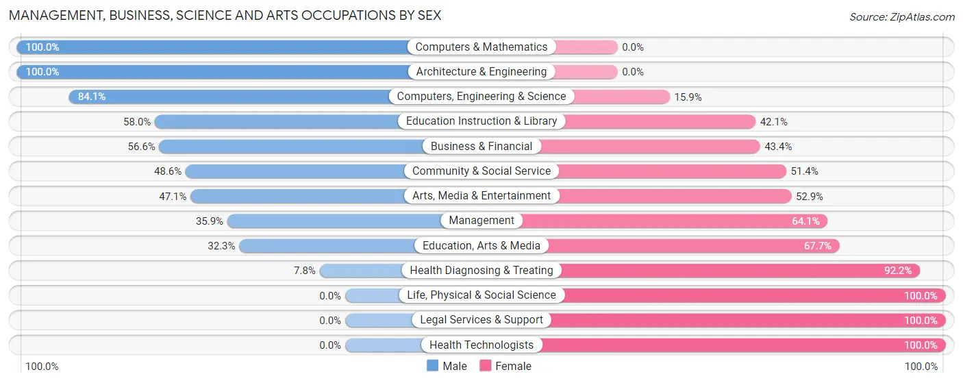 Management, Business, Science and Arts Occupations by Sex in Fishkill