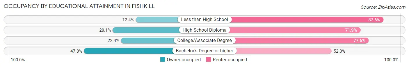 Occupancy by Educational Attainment in Fishkill