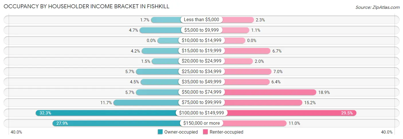 Occupancy by Householder Income Bracket in Fishkill