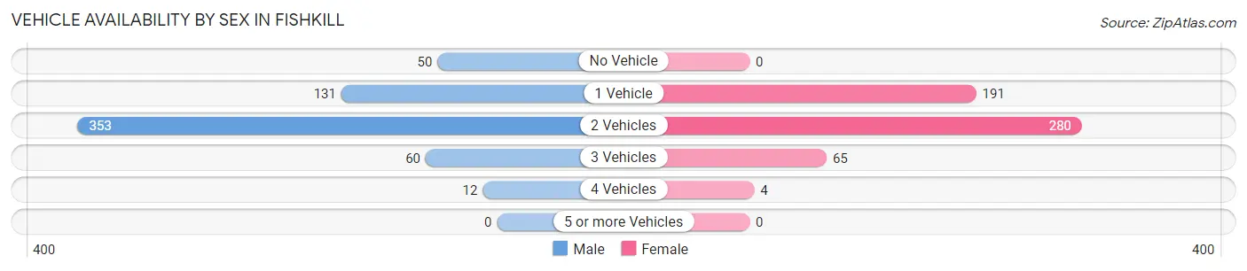 Vehicle Availability by Sex in Fishkill