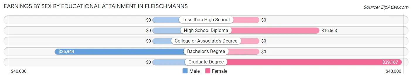 Earnings by Sex by Educational Attainment in Fleischmanns