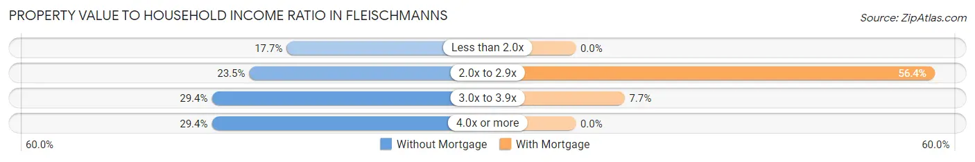 Property Value to Household Income Ratio in Fleischmanns