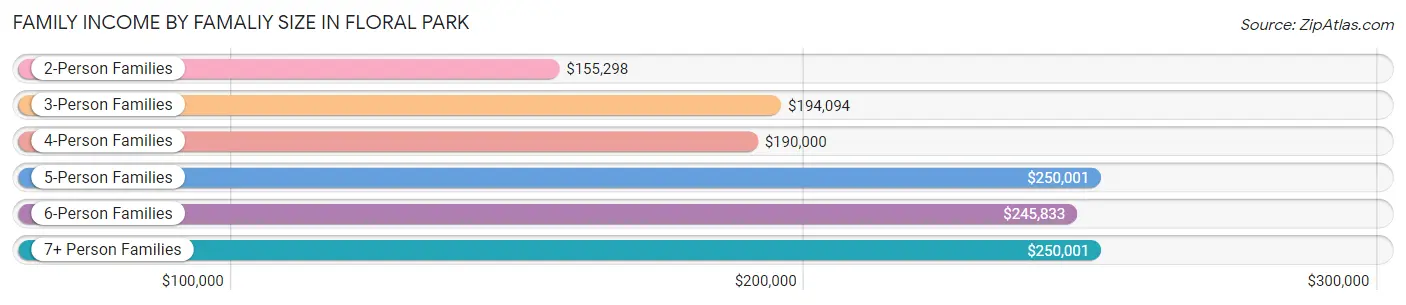 Family Income by Famaliy Size in Floral Park