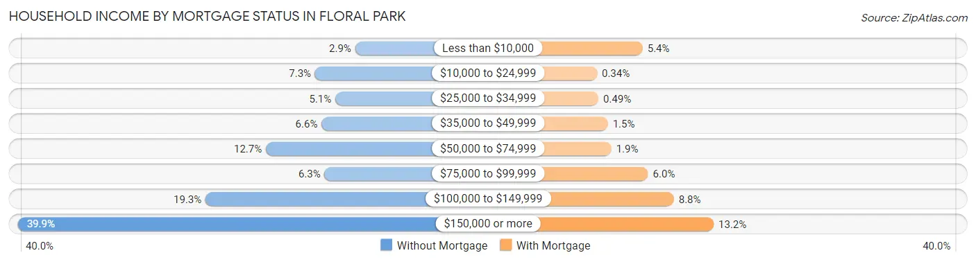 Household Income by Mortgage Status in Floral Park