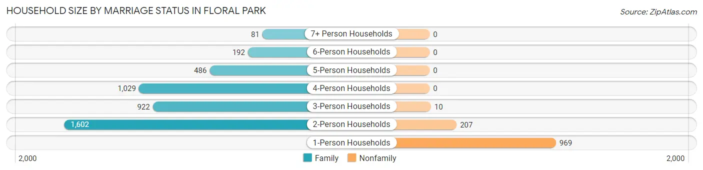 Household Size by Marriage Status in Floral Park