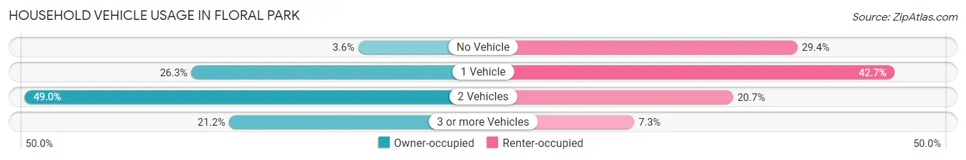 Household Vehicle Usage in Floral Park