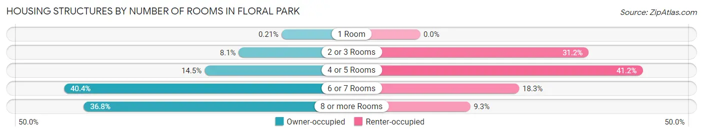Housing Structures by Number of Rooms in Floral Park