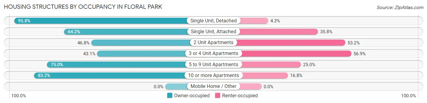 Housing Structures by Occupancy in Floral Park