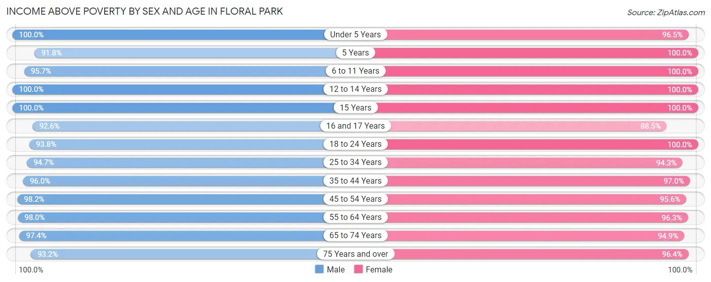 Income Above Poverty by Sex and Age in Floral Park