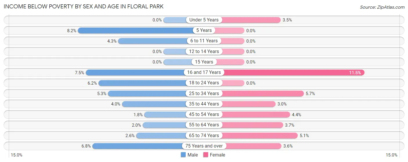 Income Below Poverty by Sex and Age in Floral Park