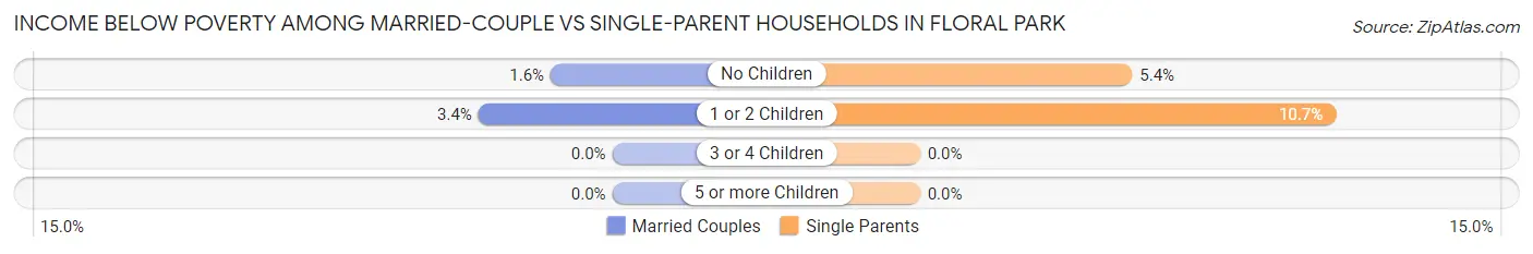 Income Below Poverty Among Married-Couple vs Single-Parent Households in Floral Park