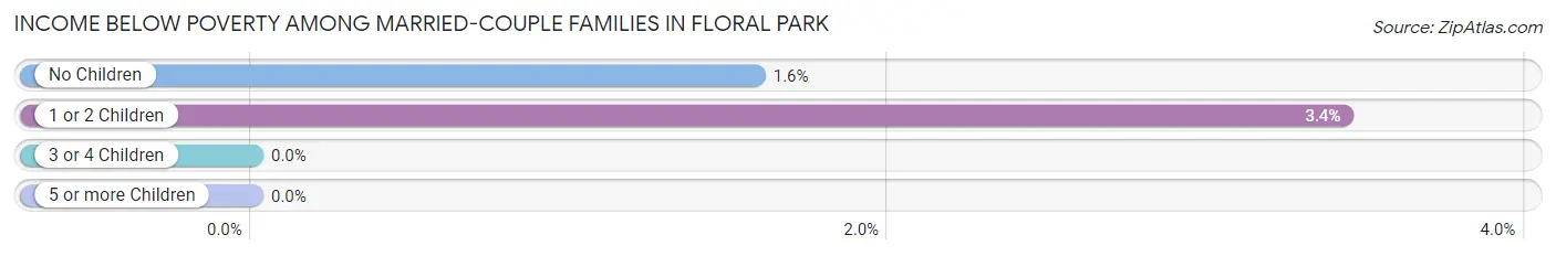 Income Below Poverty Among Married-Couple Families in Floral Park