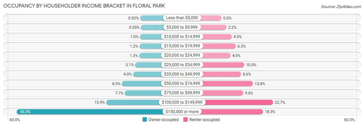 Occupancy by Householder Income Bracket in Floral Park