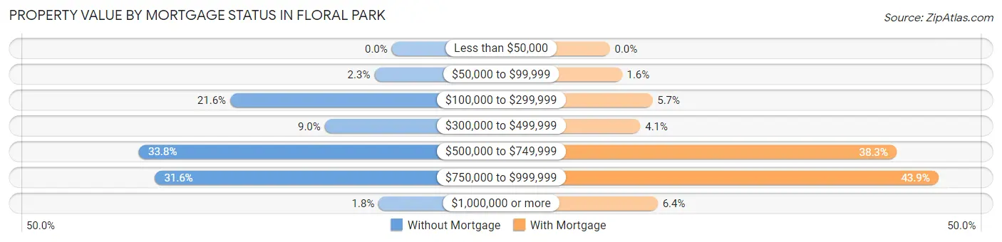 Property Value by Mortgage Status in Floral Park