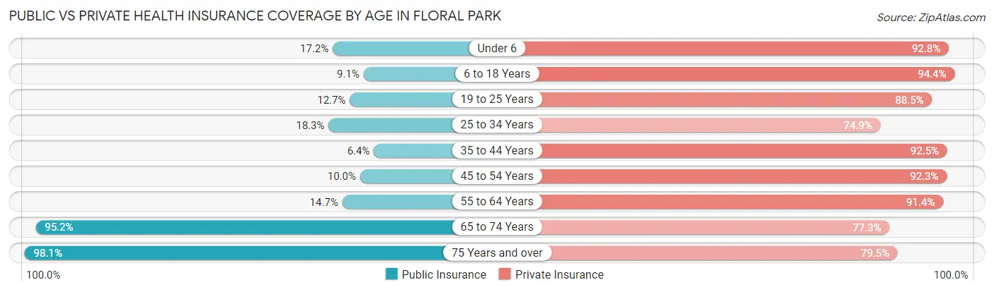 Public vs Private Health Insurance Coverage by Age in Floral Park
