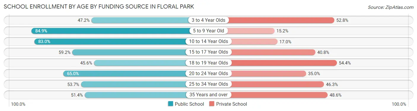 School Enrollment by Age by Funding Source in Floral Park