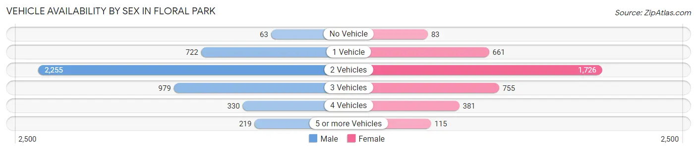Vehicle Availability by Sex in Floral Park