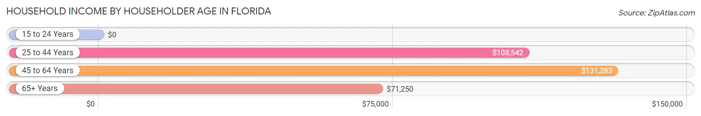 Household Income by Householder Age in Florida