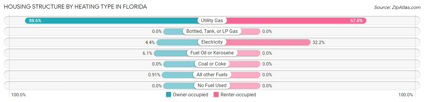 Housing Structure by Heating Type in Florida