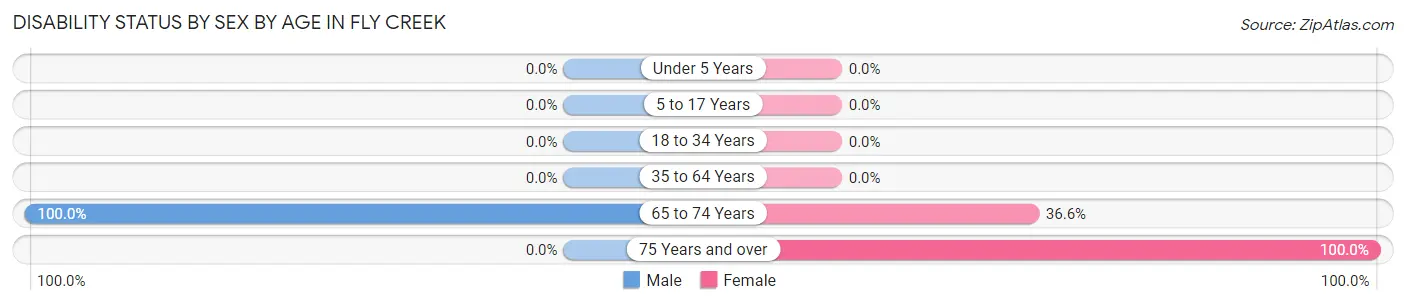 Disability Status by Sex by Age in Fly Creek